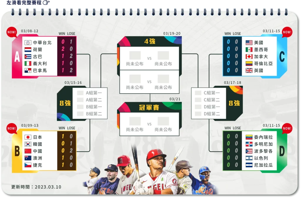 九州娛樂城 wbc賽程-世界棒球經典賽賽程