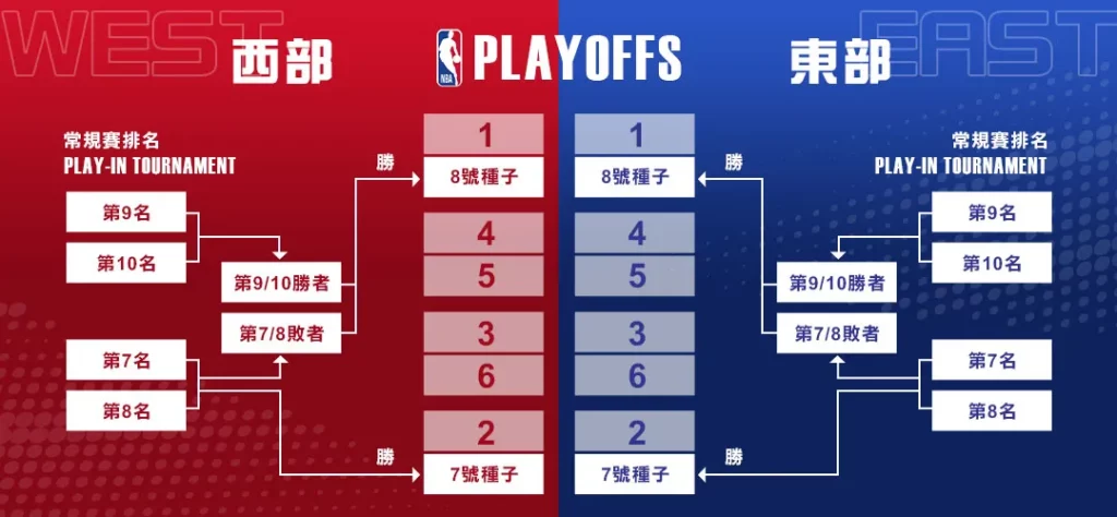 九州娛樂城 NBA季後賽-七場四勝制