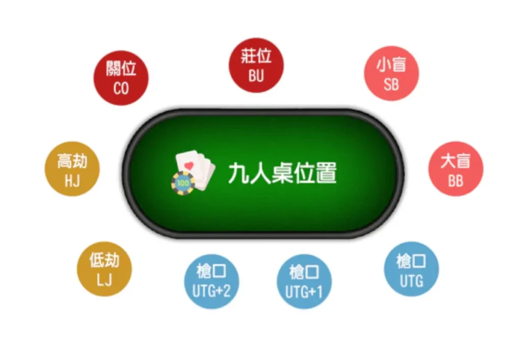 九州娛樂城 德州撲克位置